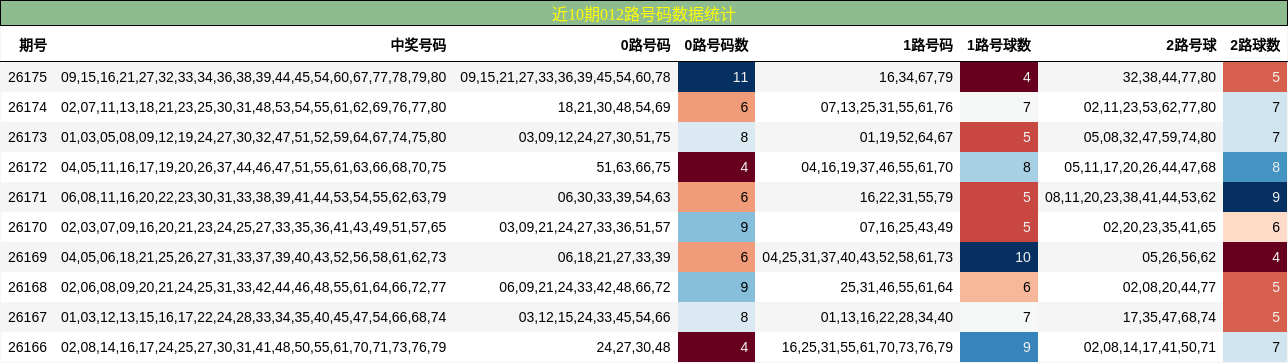 近10期012路号码数据统计