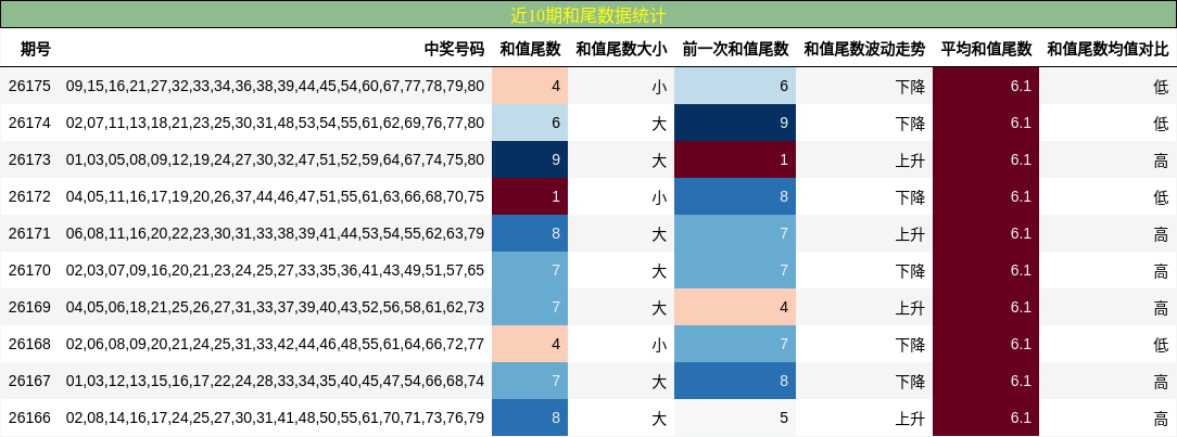近10期和尾数据统计