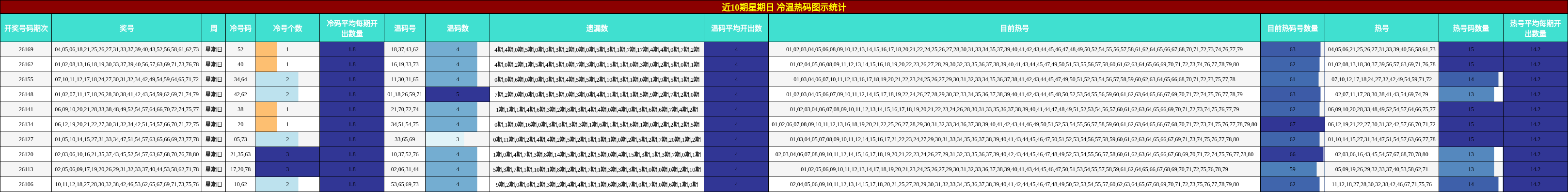 近10期星期日 冷温热码图示统计