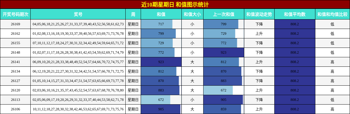 近10期星期日 和值图示统计