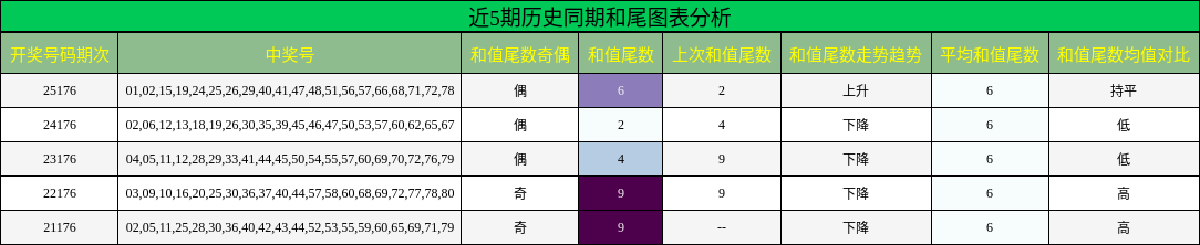 近5期历史同期和尾图表分析