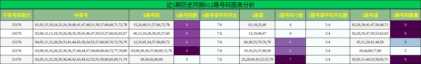 近5期历史同期012路号码图表分析