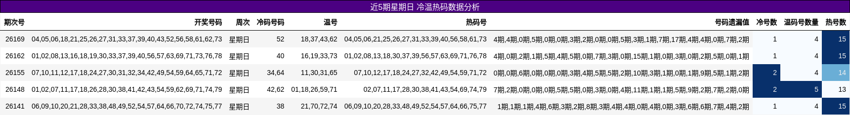 冷温热码分析