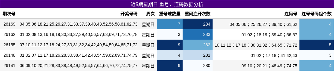 重号分析，连码分析