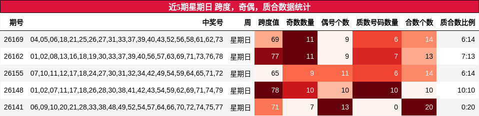 近5期星期日 跨度，奇偶，质合数据统计
