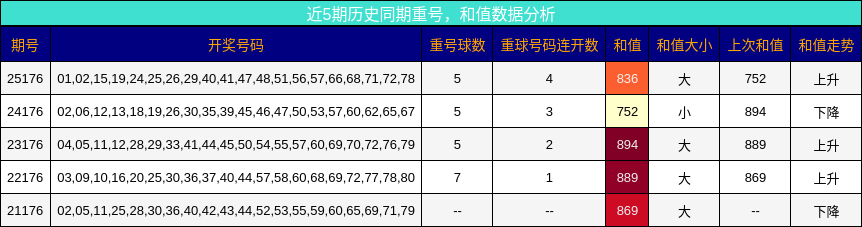 重号分析,和值分析
