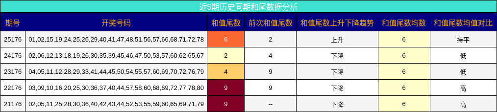 和尾分析