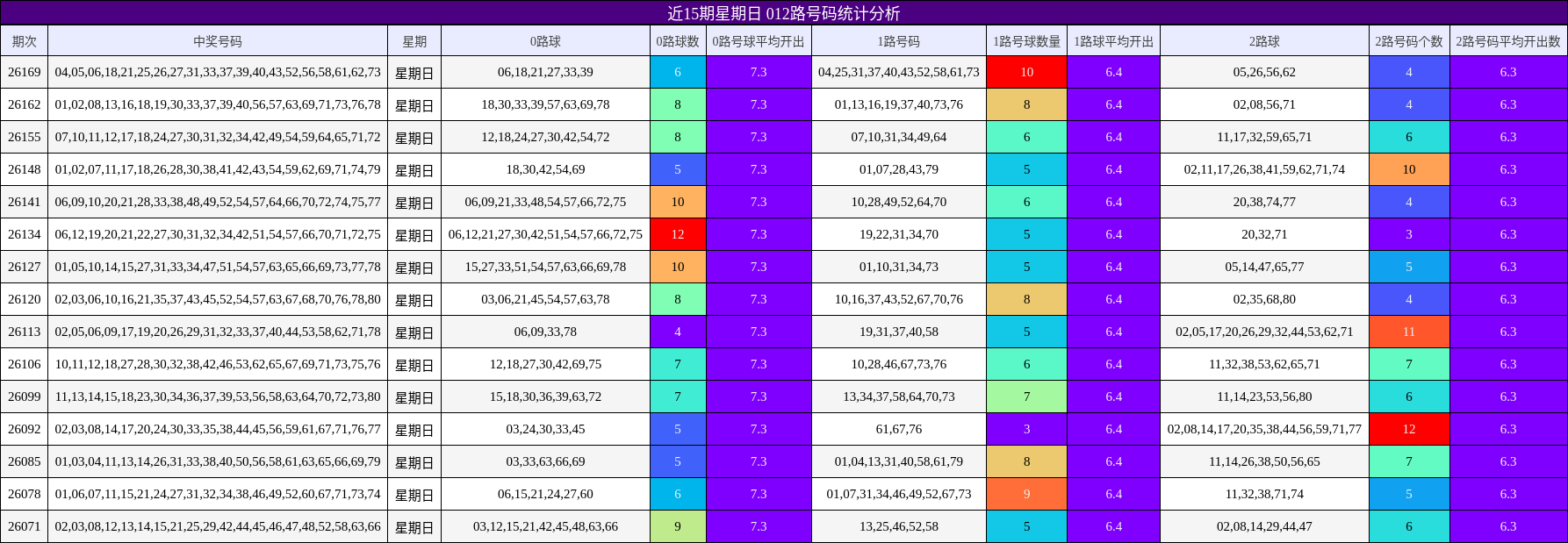 近15期星期日 012路号码统计分析