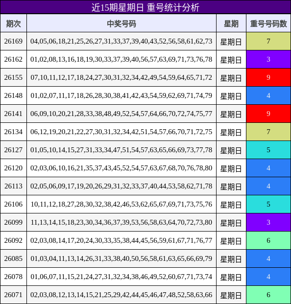 近15期星期日 重号统计分析