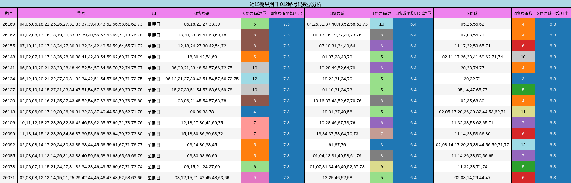 近15期星期日 012路号码数据分析