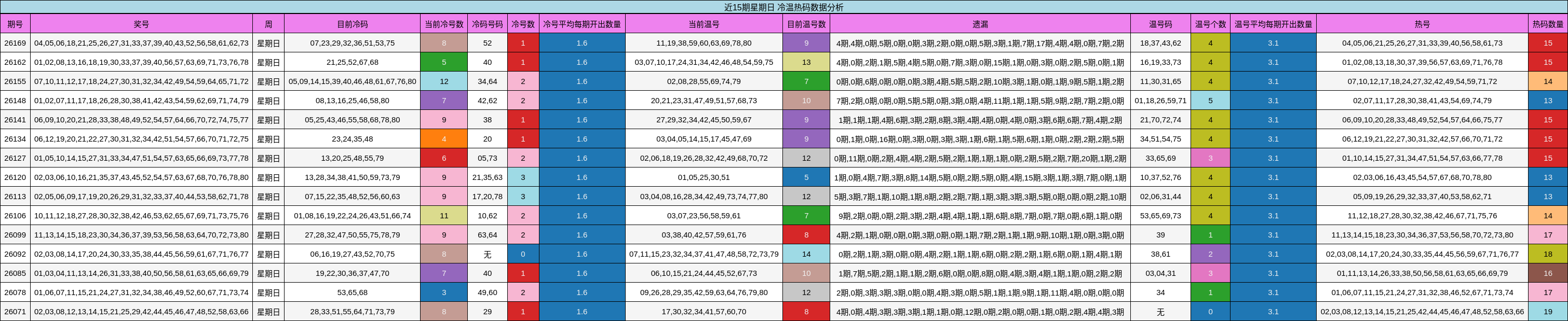 近15期星期日 冷温热码数据分析