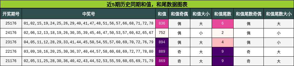 和值分析,和尾分析