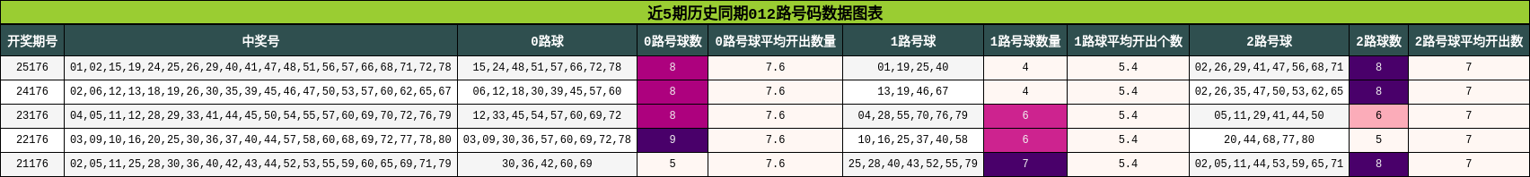 012路号码分析