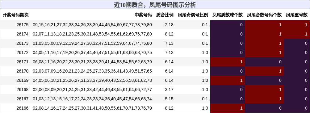 近10期质合,凤尾号码图示分析