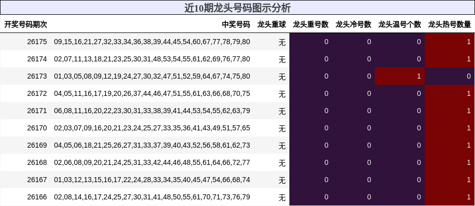 近10期龙头号码图示分析