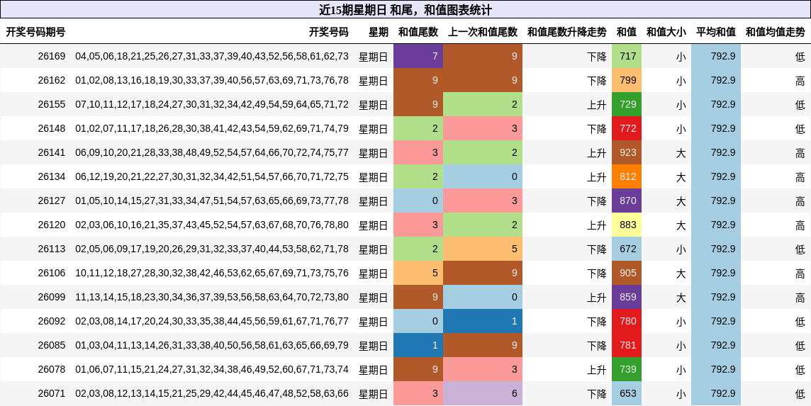 和尾分析,和值分析