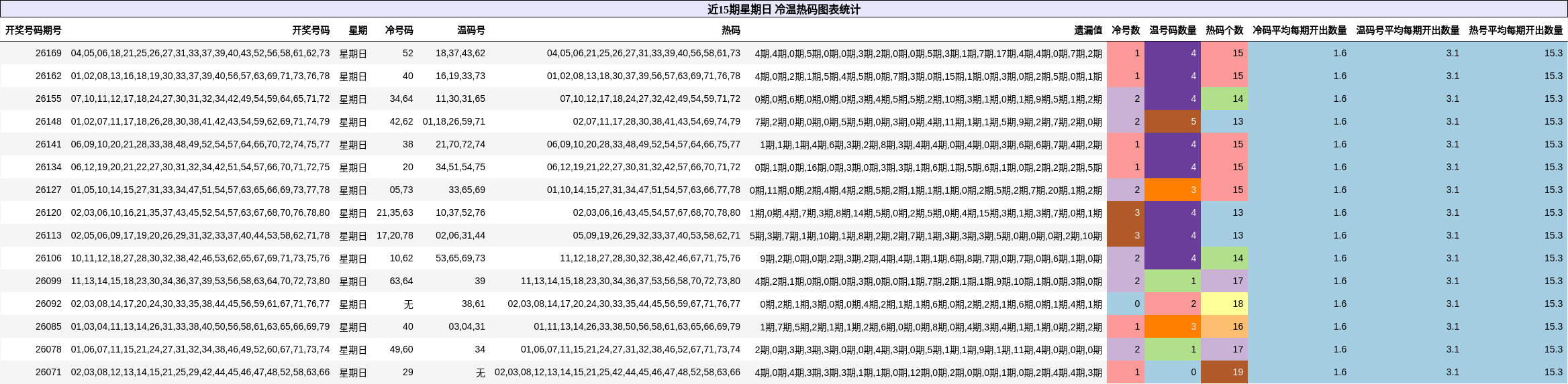 冷温热码分析