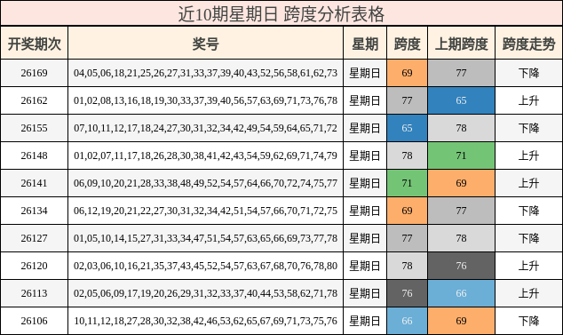近10期星期日 跨度分析表格