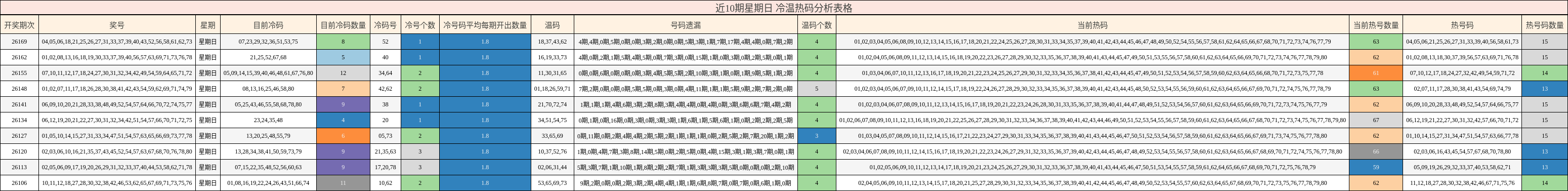 近10期星期日 冷温热码分析表格