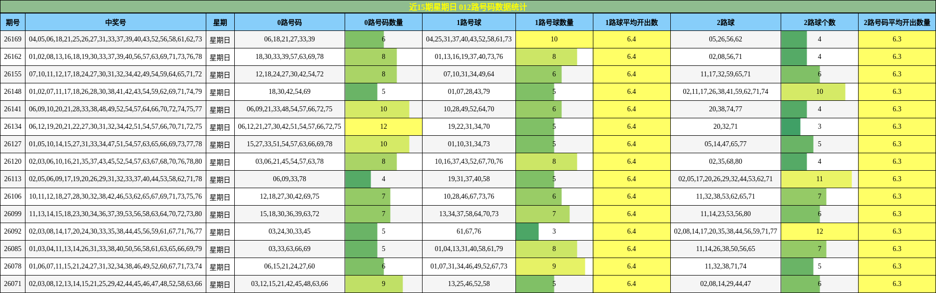 近15期星期日 012路号码数据统计