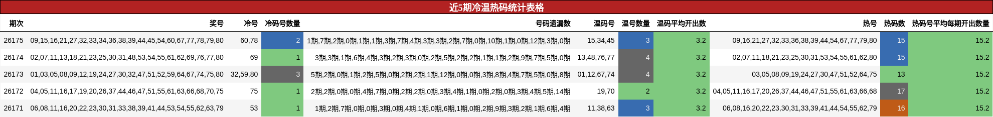冷温热码分析