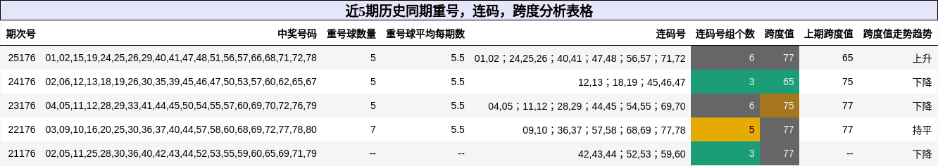 近5期历史同期重号，连码，跨度分析表格