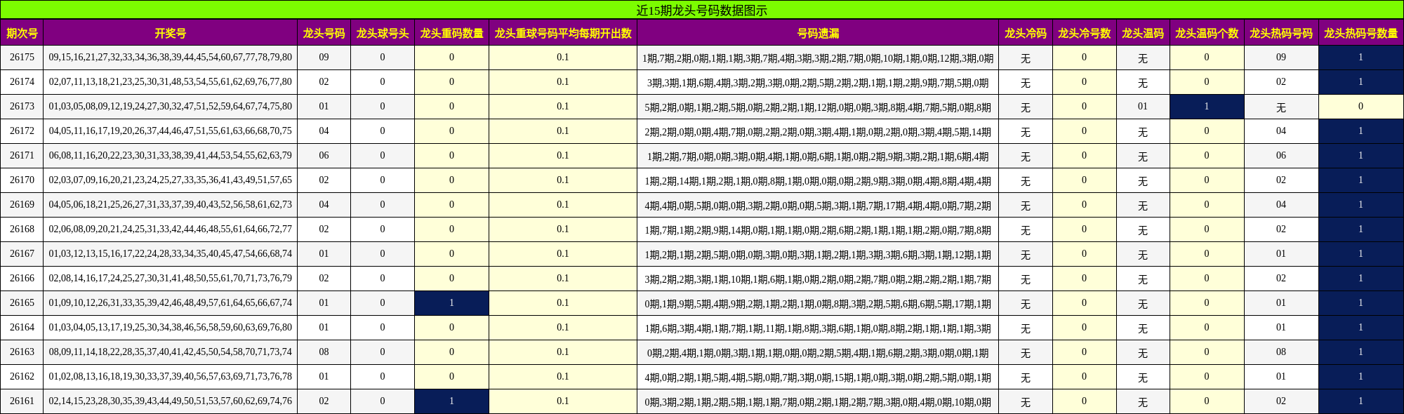 近15期龙头号码数据图示