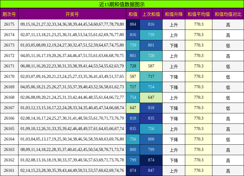 近15期和值数据图示