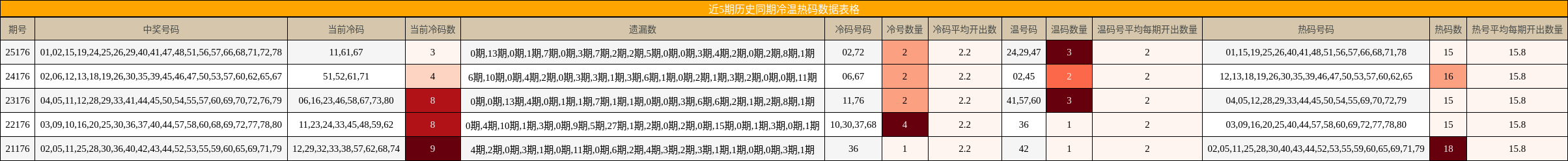 近5期历史同期冷温热码数据表格