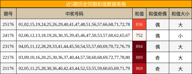 近5期历史同期和值数据表格