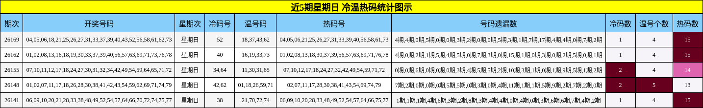 冷温热码分析