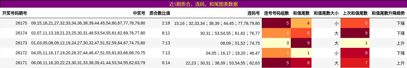 质合分析，连码分析，和尾分析
