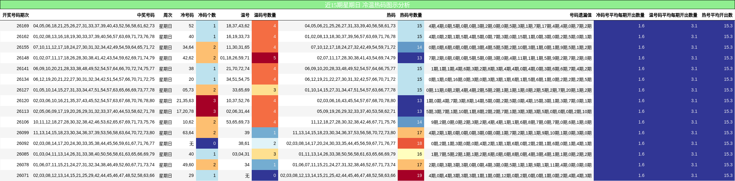 冷温热码分析