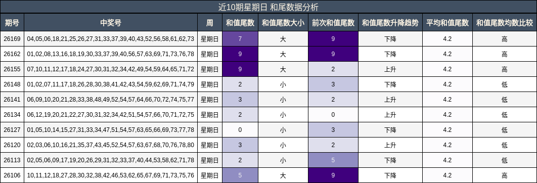 近10期星期日 和尾数据分析