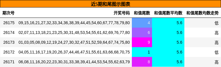 近5期和尾图示图表