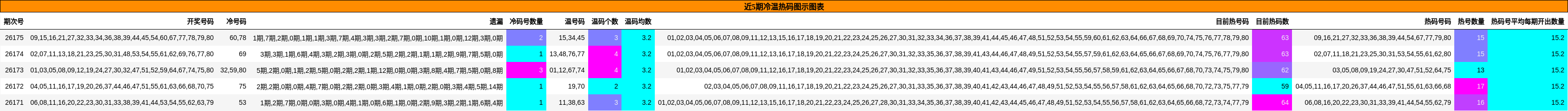 近5期冷温热码图示图表