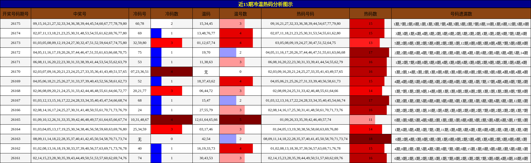 冷温热码分析