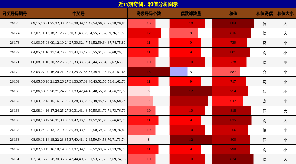 奇偶分析，和值分析