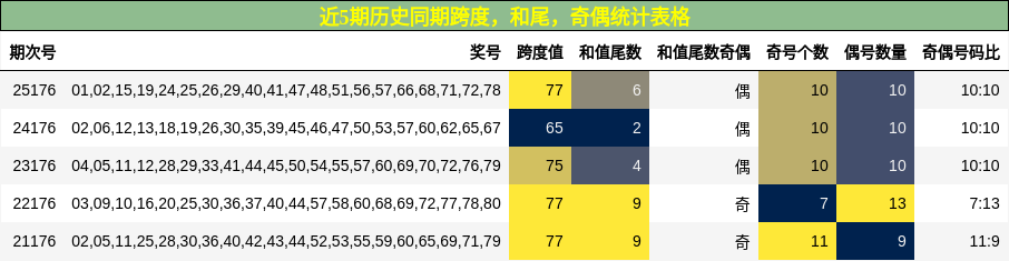 近5期历史同期跨度，和尾，奇偶统计表格