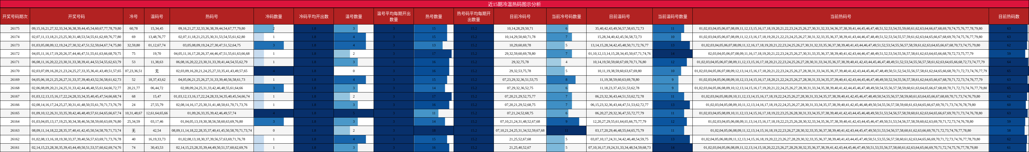 近15期冷温热码图示分析