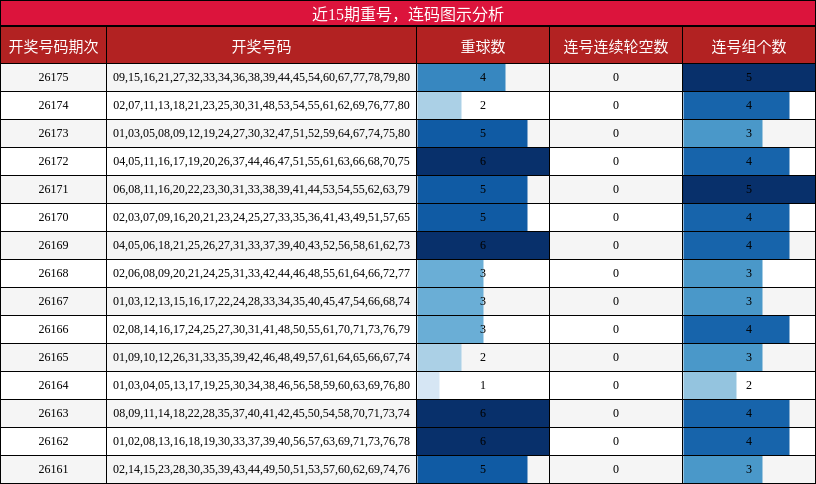 近15期重号，连码图示分析