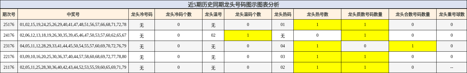 龙头号码分析