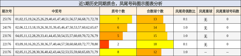 质合分析,凤尾号码分析