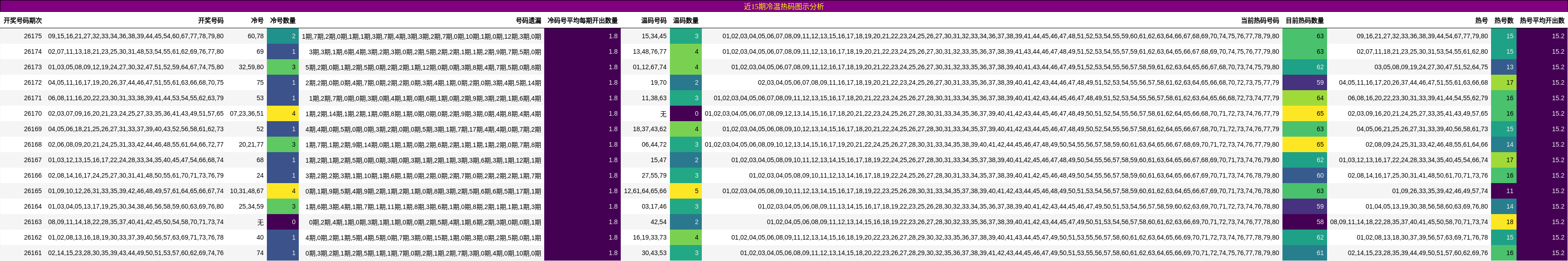 近15期冷温热码图示分析