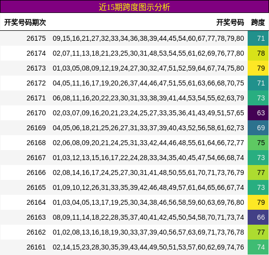 近15期跨度图示分析