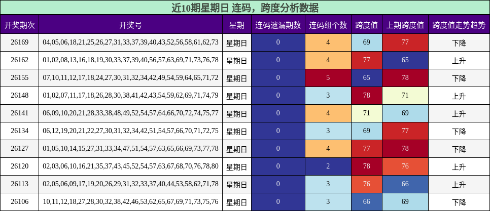 连码分析,跨度分析