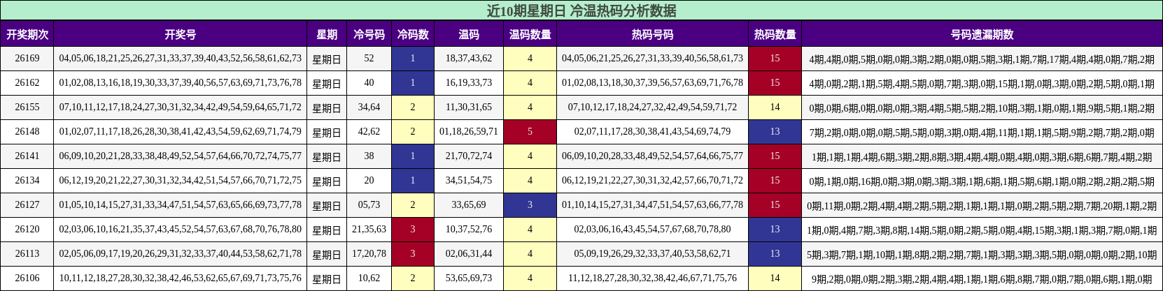 冷温热码分析