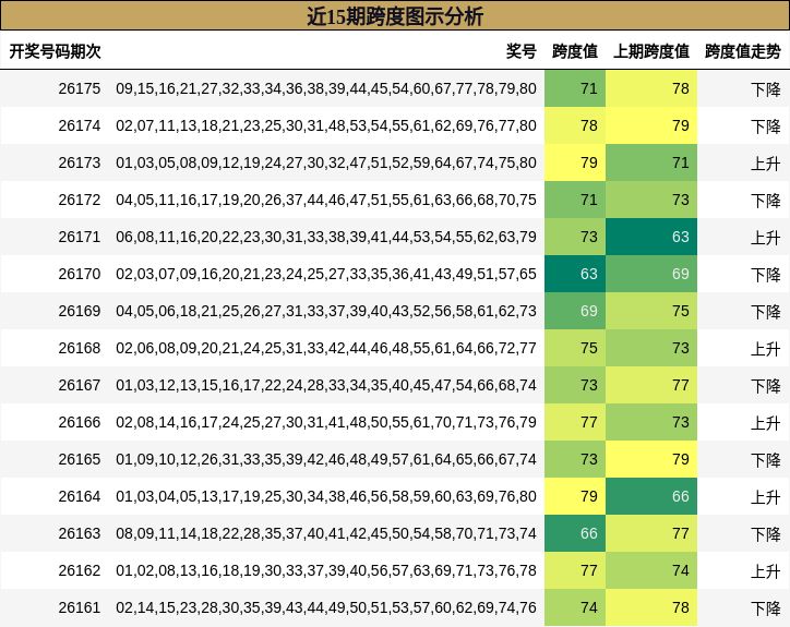 近15期跨度图示分析