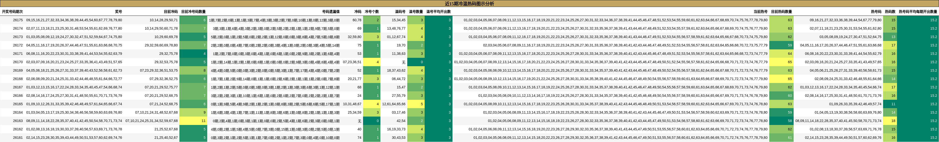 近15期冷温热码图示分析