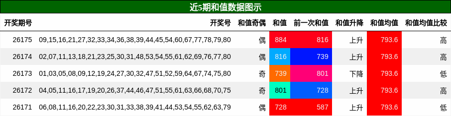 和值分析